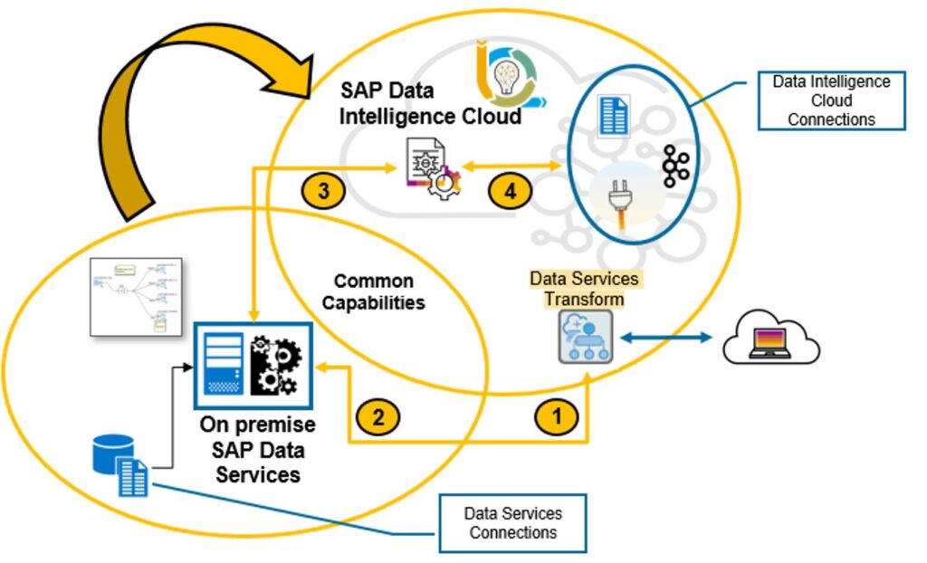 SAP Data Intelligence - Commercial Advertisement